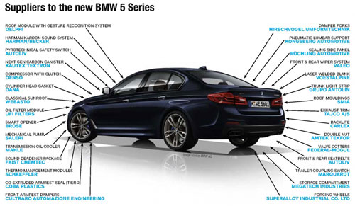 Khoảng 30 nhà cung ứng chính trong danh sách những người làm ra một chiếc BMW series 5.